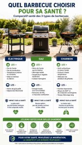 Comprendre les substances chimiques nocives générées par la cuisson au barbecue : HAP et amines hétérocycliques. Protégez votre santé