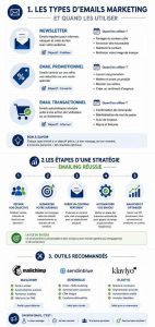 Infographie complète sur les types d’emails marketing à utiliser en 2026 : newsletters, emails promotionnels, transactionnels. Découvrez aussi les étapes clés pour une stratégie réussie
