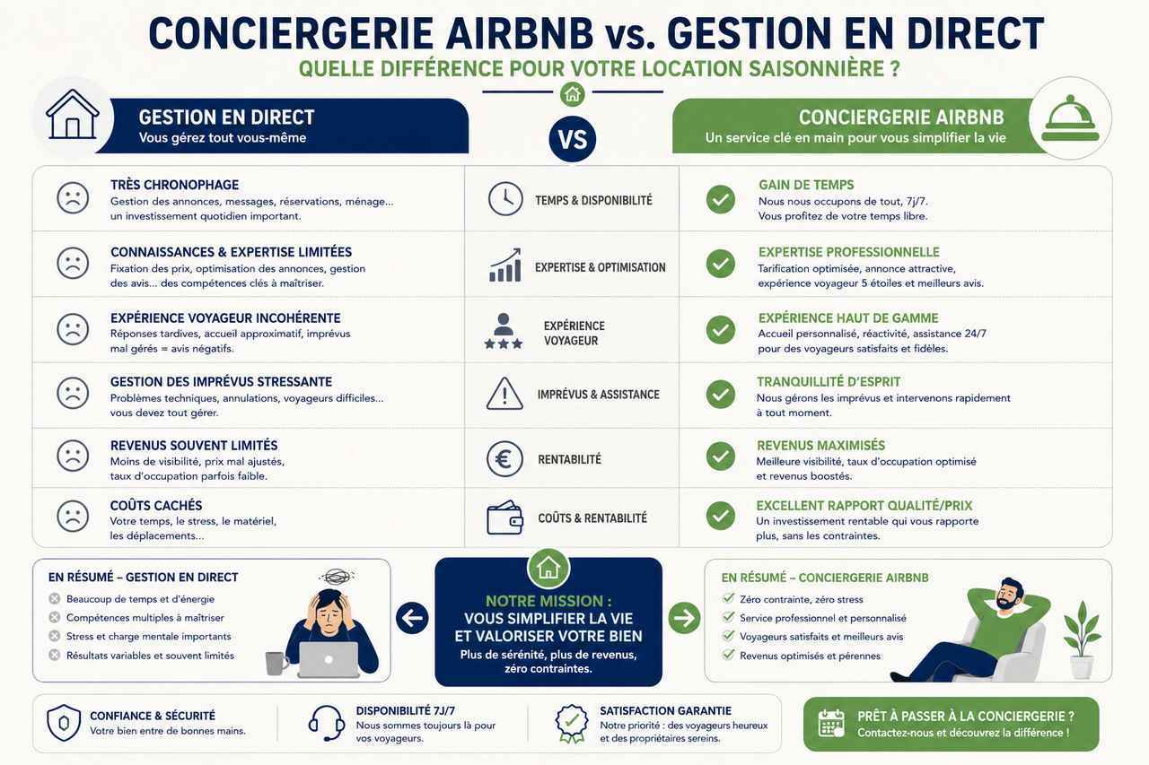 Infographie : conciergerie Airbnb vs gestion en direct. Comparatif des solutions pour votre location saisonnière